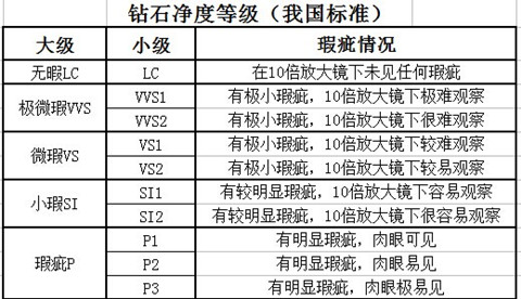 QQ图片 我国钻石净度分集标准.jpg
